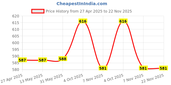 firstcry.com Babyhug Single Jersey Knit Shorts with Stripes & Dino Print of 3 - Blue & Red babyhug Price History Graph from 27 Apr 2025 to 22 Nov 2025