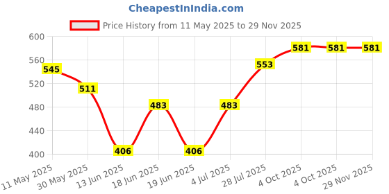 firstcry.com Babyhug Single Jersey Knit Shorts With Stripes & Smiley Print Pack Of 3 - Navy Blue Light Blue & Yellow babyhug Price History Graph from 11 May 2025 to 29 Nov 2025