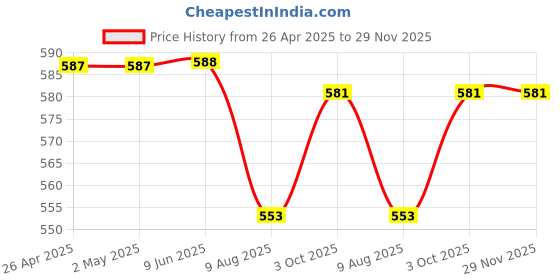 firstcry.com Babyhug Single Jersey Knit Shorts with Stripes & Tape Detailing Pack Of 3 - Grey & Red babyhug Price History Graph from 26 Apr 2025 to 29 Nov 2025
