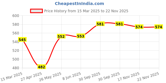 firstcry.com Babyhug Single Jersey Knit Shorts with Stripes & Tropical Print Pack of 3 - Black & Blue babyhug Price History Graph from 15 Mar 2025 to 22 Nov 2025