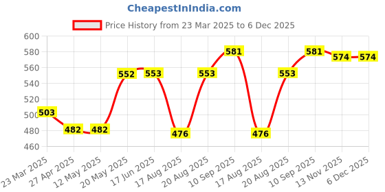 firstcry.com Babyhug Single Jersey Knit Shorts with Stripes & Tropical Print Pack of 3 - Black & Blue babyhug Price History Graph from 23 Mar 2025 to 5 Dec 2025