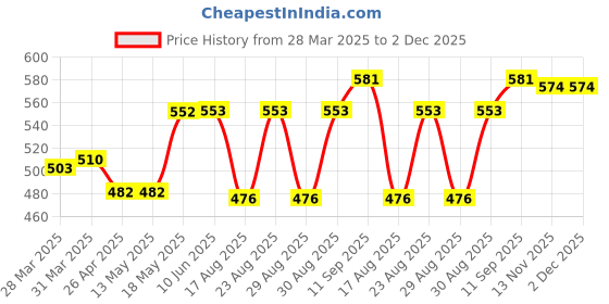 firstcry.com Babyhug Single Jersey Knit Shorts with Stripes & Tropical Print Pack of 3 - Black & Blue babyhug Price History Graph from 28 Mar 2025 to 2 Dec 2025