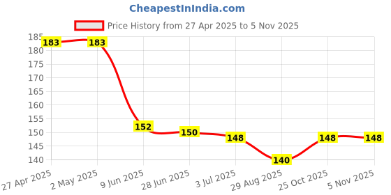 firstcry.com Babyhug Single Jersey Knit Shorts with Sun Print - Grey babyhug Price History Graph from 27 Apr 2025 to 3 Nov 2025