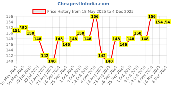 firstcry.com Babyhug Single Jersey Knit Shorts with Sun Print - Grey babyhug Price History Graph from 18 May 2025 to 4 Dec 2025