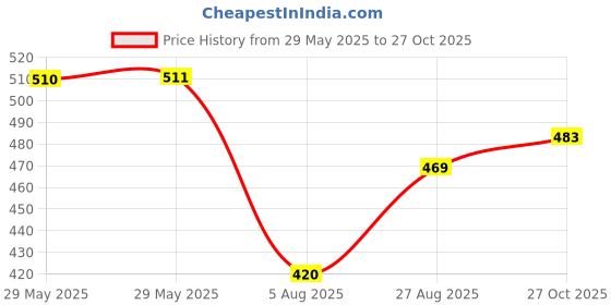 firstcry.com Babyhug Single Jersey Knit Shorts With Text Print Pack Of 3 - Green Blue & Red babyhug Price History Graph from 29 May 2025 to 27 Oct 2025
