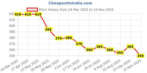 firstcry.com Babyhug Single Jersey Knit Shorts with Tropical Print & Bow Applique Pack of 2 - Pink babyhug Price History Graph from 24 Mar 2025 to 15 Nov 2025