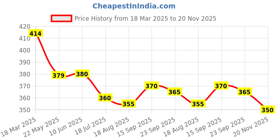 firstcry.com Babyhug Single Jersey Knit Shorts with Tropical Print & Bow Applique Pack of 2 - Pink babyhug Price History Graph from 18 Mar 2025 to 20 Nov 2025