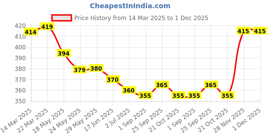 firstcry.com Babyhug Single Jersey Knit Shorts with Tropical Print & Bow Applique Pack of 2 - Pink babyhug Price History Graph from 14 Mar 2025 to 30 Nov 2025