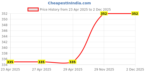 firstcry.com Babyhug Single Jersey Knit Singlet Frock with Floral & Heart Print Bow Applique - Navy Blue babyhug Price History Graph from 23 Apr 2025 to 1 Dec 2025