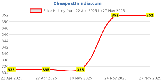 firstcry.com Babyhug Single Jersey Knit Singlet Frock with Floral & Heart Print Bow Applique - Navy Blue babyhug Price History Graph from 22 Apr 2025 to 27 Nov 2025