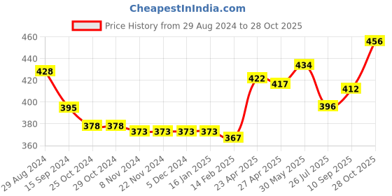 firstcry.com Babyhug Single Jersey Knit Singlet Sleeves Floral Print Jumpsuit with Bow Applique - Orange babyhug Price History Graph from 29 Aug 2024 to 28 Oct 2025