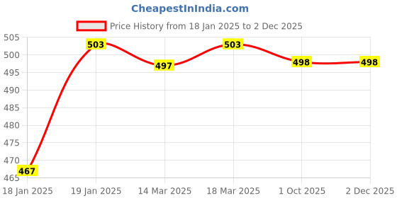 firstcry.com Babyhug Single Jersey Knit Singlet Sleeves Floral Printed Jumpsuit with Pockets - Navy Blue babyhug Price History Graph from 18 Jan 2025 to 30 Nov 2025