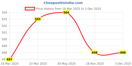 firstcry.com Babyhug Single Jersey Knit Singlet Sleeves Floral Printed Jumpsuit with Pockets - Navy Blue babyhug Price History Graph from 16 Mar 2025 to 3 Dec 2025