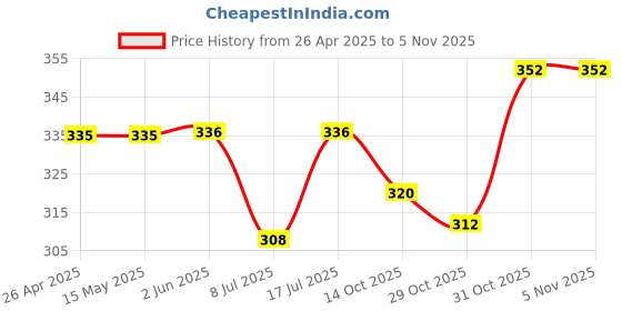 firstcry.com Babyhug Single Jersey Knit Singlet Sleeves Frock with Floral Print - Navy Blue babyhug Price History Graph from 26 Apr 2025 to 1 Nov 2025