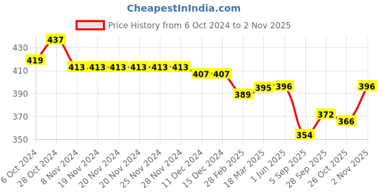 firstcry.com Babyhug Single Jersey Knit Singlet Sleeves Jumpsuit with Unicorn Print & Bow Applique  - Yellow babyhug Price History Graph from 6 Oct 2024 to 2 Nov 2025