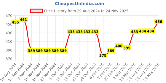 firstcry.com Babyhug Single Jersey Knit Singlet Sleeves  Striped  Jumpsuit with Bow & Pocket Detailing - Orange babyhug Price History Graph from 29 Aug 2024 to 24 Nov 2025