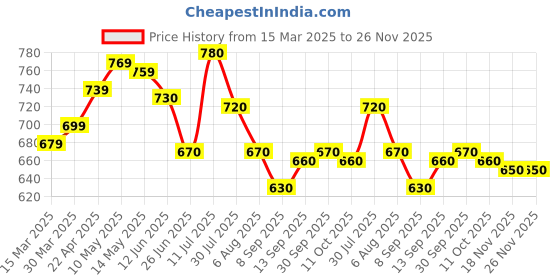 firstcry.com Babyhug Single Jersey Knit Singlet Sleeves Top & Denim Jeans with Floral Print & Embroidery - Blue babyhug Price History Graph from 15 Mar 2025 to 25 Nov 2025