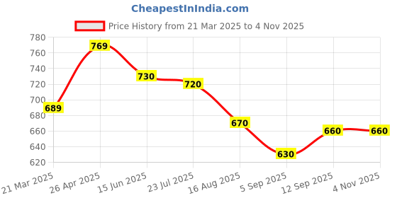 firstcry.com Babyhug Single Jersey Knit Singlet Sleeves Top & Denim Jeans with Floral Print & Embroidery - Blue babyhug Price History Graph from 21 Mar 2025 to 2 Nov 2025