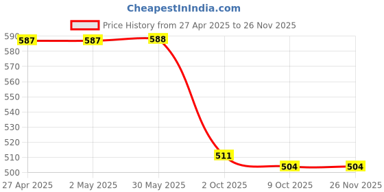 firstcry.com Babyhug Single Jersey Knit Singlet Sleeves Top & Shorts Set with Floral Print - Blue babyhug Price History Graph from 27 Apr 2025 to 25 Nov 2025
