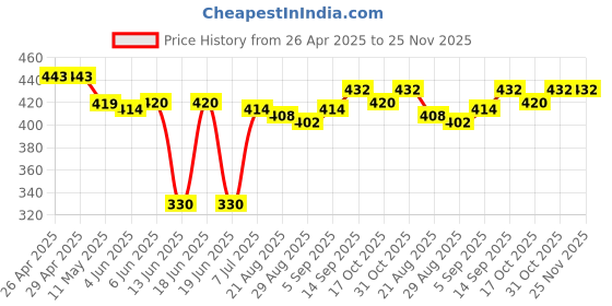 firstcry.com Babyhug Single Jersey Knit Singlet Sleeves Top & Skirt Set with Abstract Print - Pink babyhug Price History Graph from 26 Apr 2025 to 24 Nov 2025