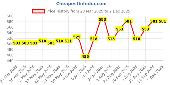 firstcry.com Babyhug Single Jersey Knit Singlet Sleeves Top & Skirt Set with Floral Print & Bow Applique - Pink babyhug Price History Graph from 23 Mar 2025 to 2 Dec 2025