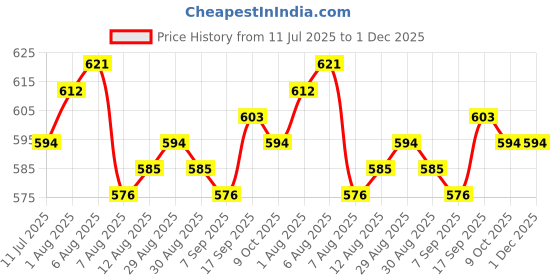 firstcry.com Babyhug Single Jersey Knit Singlet Top & Shorts Set with Bunny Print - White Purple & Pink babyhug Price History Graph from 11 Jul 2025 to 30 Nov 2025