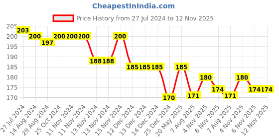firstcry.com Babyhug Single Jersey Knit  Skirts   Floral Print  with Bow Applique- Yellow babyhug Price History Graph from 27 Jul 2024 to 12 Nov 2025