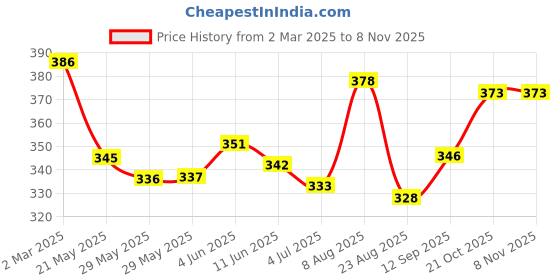 firstcry.com Babyhug Single Jersey Knit Sleeveles Onesie & Cap with Beach Theme Print - White & Pink babyhug Price History Graph from 2 Mar 2025 to 7 Nov 2025