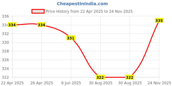firstcry.com Babyhug Single Jersey Knit Sleeveless Antibacterial Sandos With Striped & Vehicle Print Pack Of 3 - Yellow Blue & Red babyhug Price History Graph from 22 Apr 2025 to 24 Nov 2025