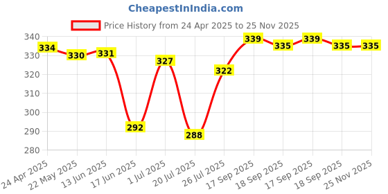 firstcry.com Babyhug Single Jersey Knit Sleeveless Antibacterial Sandos With Striped & Vehicle Print Pack Of 3 - Yellow Blue & Red babyhug Price History Graph from 24 Apr 2025 to 24 Nov 2025