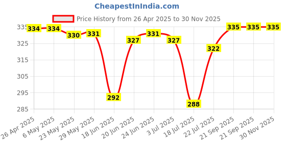 firstcry.com Babyhug Single Jersey Knit Sleeveless Antibacterial Sandos With Striped & Vehicle Print Pack Of 3 - Yellow Blue & Red babyhug Price History Graph from 26 Apr 2025 to 30 Nov 2025
