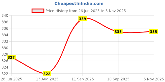 firstcry.com Babyhug Single Jersey Knit Sleeveless Antibacterial Sandos With Striped & Vehicle Print Pack Of 3 - Yellow Blue & Red babyhug Price History Graph from 26 Jun 2025 to 4 Nov 2025