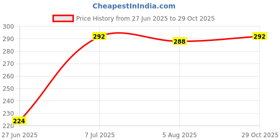 firstcry.com Babyhug Single Jersey Knit Sleeveless Dress With Floral Print - Light Green babyhug Price History Graph from 27 Jun 2025 to 29 Oct 2025