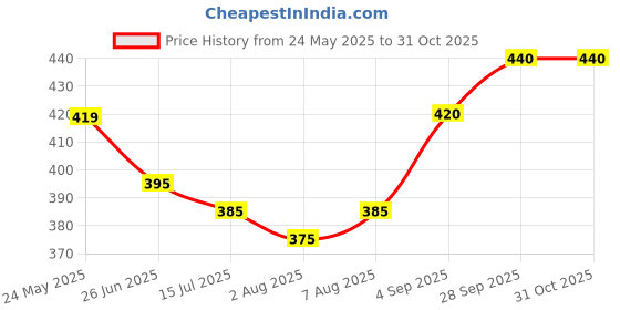 firstcry.com Babyhug Single Jersey Knit Sleeveless Floral & Animal Printed Frock With Bow Applique & Bloomer - White babyhug Price History Graph from 24 May 2025 to 31 Oct 2025