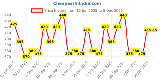 firstcry.com Babyhug Single Jersey Knit Sleeveless Floral Printed Frock With Bloomer & Headband - Red babyhug Price History Graph from 12 Jun 2025 to 5 Dec 2025