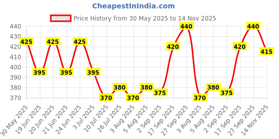 firstcry.com Babyhug Single Jersey Knit Sleeveless Floral Printed Frock With Bloomer & Headband - Red babyhug Price History Graph from 30 May 2025 to 14 Nov 2025