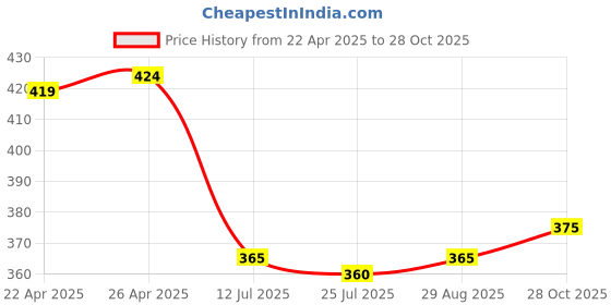 firstcry.com Babyhug Single Jersey Knit Sleeveless Floral Printed Frock With Bow Applique & Bloomer - Multicolor babyhug Price History Graph from 22 Apr 2025 to 28 Oct 2025