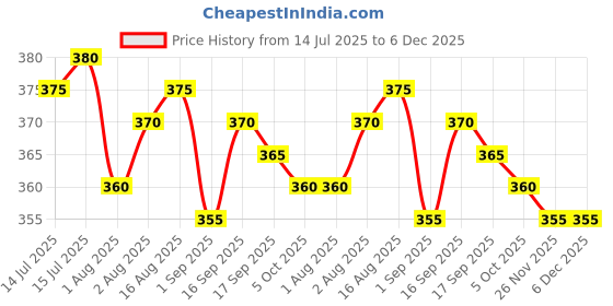 firstcry.com Babyhug Single Jersey Knit Sleeveless Floral Printed Frock With Bow Applique & Bloomer - Yellow babyhug Price History Graph from 14 Jul 2025 to 6 Dec 2025