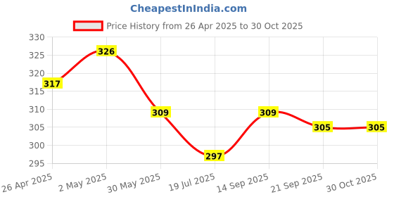 firstcry.com Babyhug Single Jersey Knit Sleeveless Floral Printed Frock with Headband & Bow Applique - White babyhug Price History Graph from 26 Apr 2025 to 30 Oct 2025
