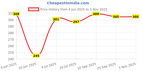 firstcry.com Babyhug Single Jersey Knit Sleeveless Floral Printed Frock with Headband & Bow Applique - White babyhug Price History Graph from 4 Jun 2025 to 4 Nov 2025