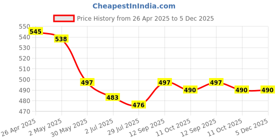 firstcry.com Babyhug Single Jersey Knit Sleeveless Floral Printed Top & Shorts Set - Lavender & White babyhug Price History Graph from 26 Apr 2025 to 5 Dec 2025