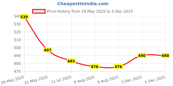 firstcry.com Babyhug Single Jersey Knit Sleeveless Floral Printed Top & Shorts Set - Lavender & White babyhug Price History Graph from 29 May 2025 to 5 Dec 2025