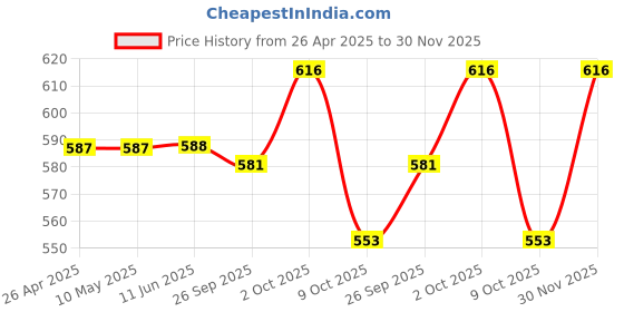 firstcry.com Babyhug Single Jersey Knit Sleeveless Floral Printed Top & Shorts Set with Bow Applique - Pink & Light Green babyhug Price History Graph from 26 Apr 2025 to 30 Nov 2025