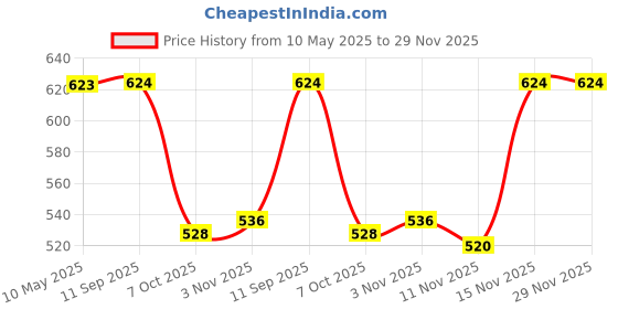 firstcry.com Babyhug Single Jersey Knit Sleeveless Floral Printed Top & Skirt Set with Text Embroidery - Red babyhug Price History Graph from 10 May 2025 to 29 Nov 2025