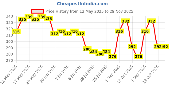 firstcry.com Babyhug Single Jersey Knit Sleeveless Frock & Bloomer with Floral Print & Bow Applique - Purple babyhug Price History Graph from 12 May 2025 to 28 Nov 2025