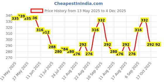 firstcry.com Babyhug Single Jersey Knit Sleeveless Frock & Bloomer with Floral Print & Bow Applique - Purple babyhug Price History Graph from 13 May 2025 to 4 Dec 2025