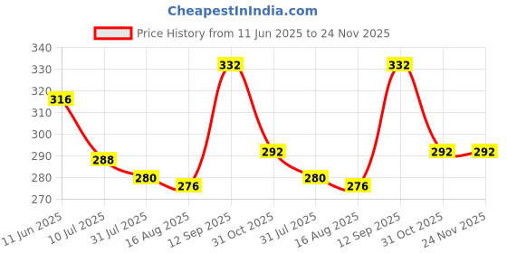 firstcry.com Babyhug Single Jersey Knit Sleeveless Frock & Bloomer with Floral Print & Bow Applique - Purple babyhug Price History Graph from 11 Jun 2025 to 24 Nov 2025
