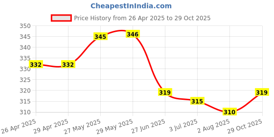 firstcry.com Babyhug Single Jersey Knit Sleeveless Frock & Head Band Floral Print - Blue babyhug Price History Graph from 26 Apr 2025 to 29 Oct 2025