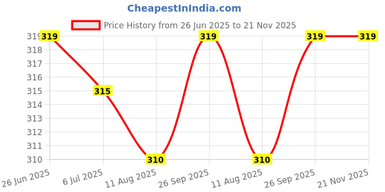 firstcry.com Babyhug Single Jersey Knit Sleeveless Frock & Head Band Floral Print - Blue babyhug Price History Graph from 26 Jun 2025 to 21 Nov 2025