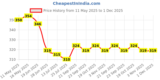 firstcry.com Babyhug Single Jersey Knit Sleeveless Frock & Head Band Floral Print - Blue babyhug Price History Graph from 11 May 2025 to 1 Dec 2025